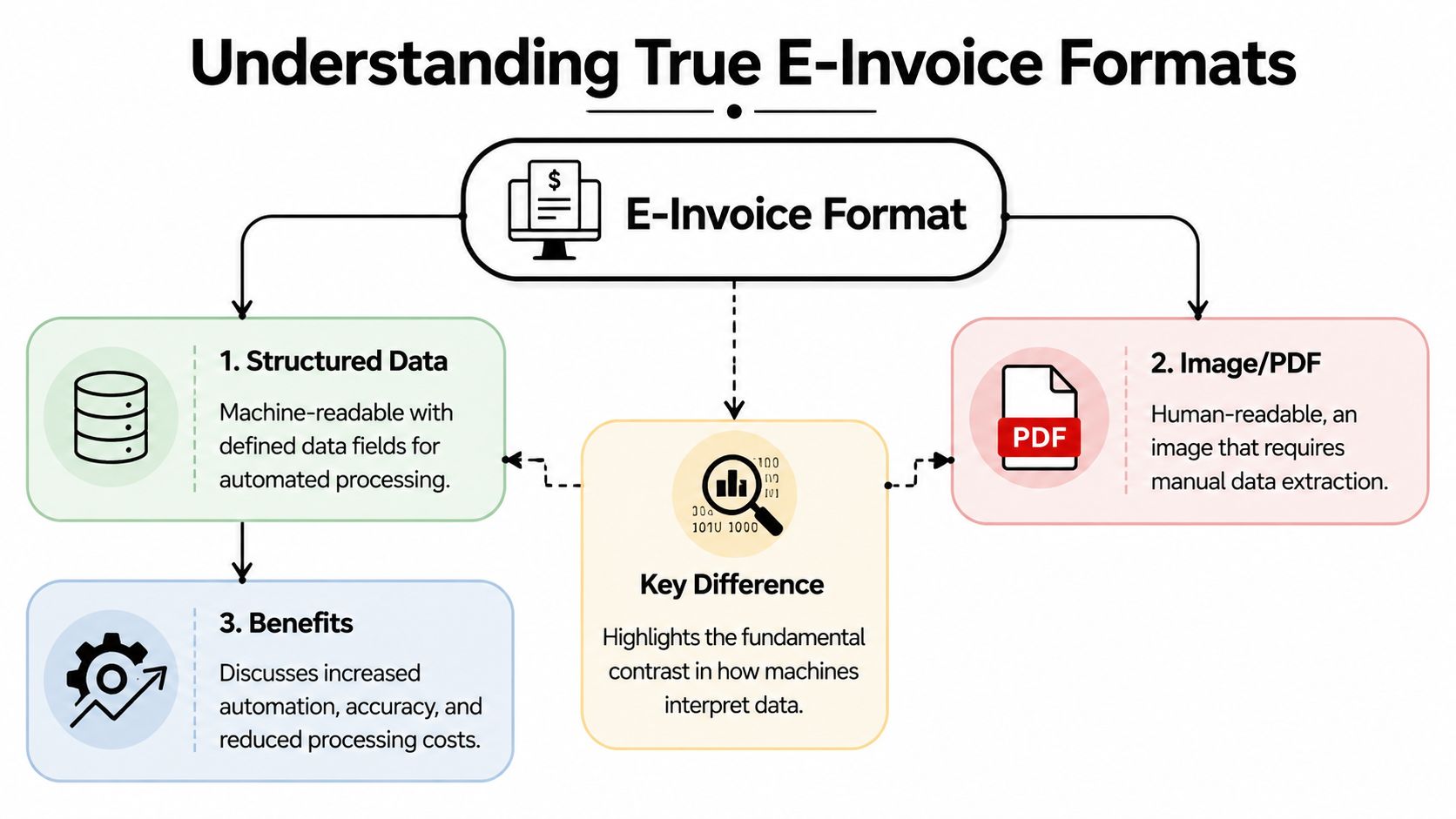 A diagram illustrating the difference between structured data e-invoices and image-based PDF invoices for business automation.